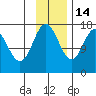 Cape Ninilchik tide chart for Friday, November 14, 2025