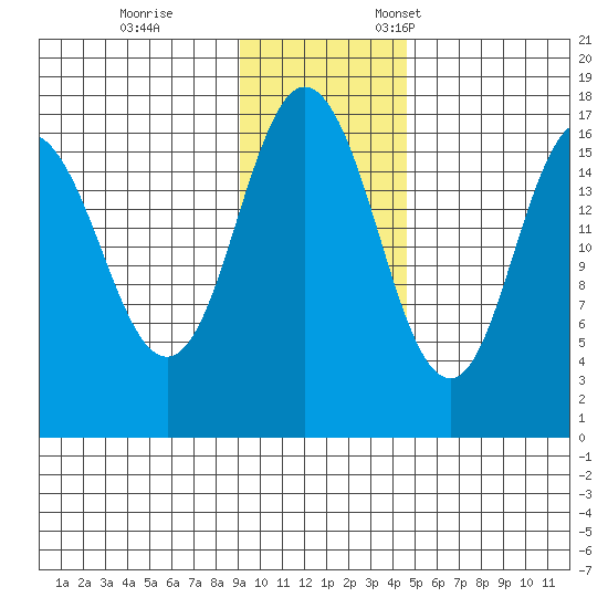 Cape Ninilchik tide chart for Saturday, November 15, 2025
