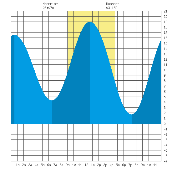 Cape Ninilchik tide chart for Sunday, November 16, 2025
