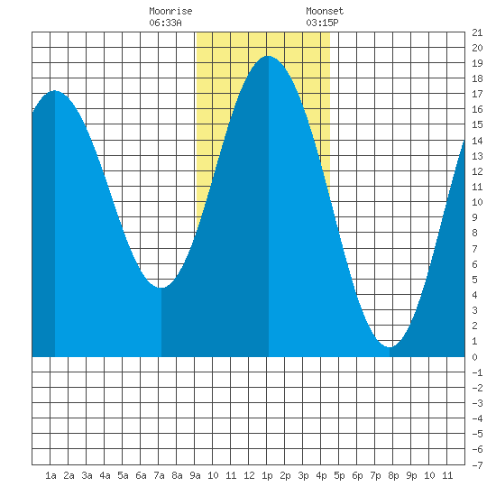Cape Ninilchik tide chart for Monday, November 17, 2025