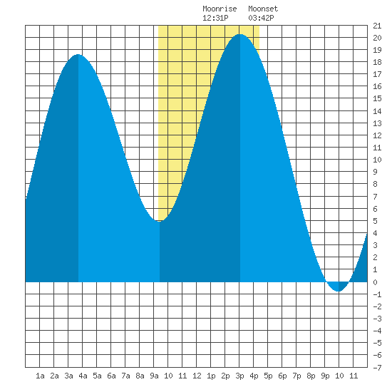 Cape Ninilchik tide chart for Friday, November 21, 2025
