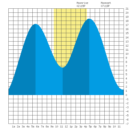 Cape Ninilchik tide chart for Monday, November 24, 2025