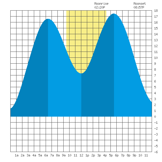 Cape Ninilchik tide chart for Tuesday, November 25, 2025