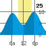 Cape Ninilchik tide chart for Tuesday, November 25, 2025
