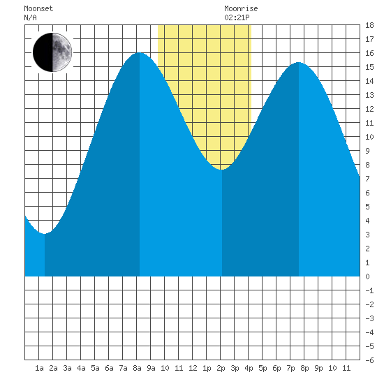 Cape Ninilchik tide chart for Thursday, November 27, 2025