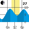 Cape Ninilchik tide chart for Thursday, November 27, 2025