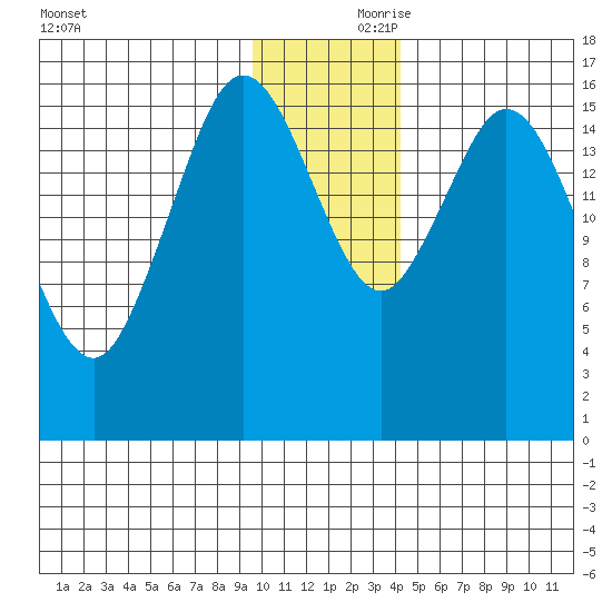 Cape Ninilchik tide chart for Friday, November 28, 2025