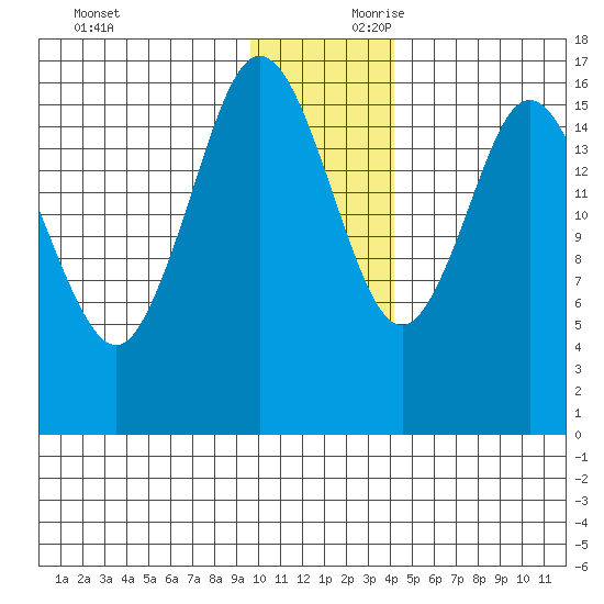 Cape Ninilchik tide chart for Saturday, November 29, 2025
