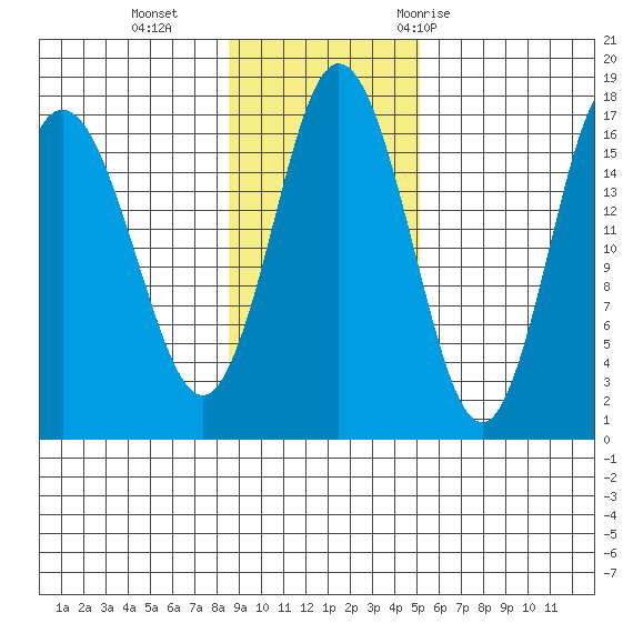 Cape Ninilchik tide chart for Sunday, November 2, 2025