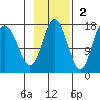 Cape Ninilchik tide chart for Sunday, November 2, 2025