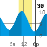 Cape Ninilchik tide chart for Sunday, November 30, 2025