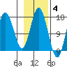 Cape Ninilchik tide chart for Tuesday, November 4, 2025