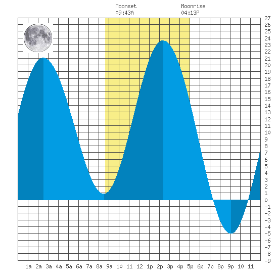 Cape Ninilchik tide chart for Wednesday, November 5, 2025