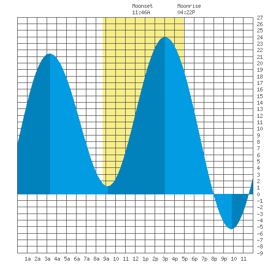 Cape Ninilchik tide chart for Thursday, November 6, 2025