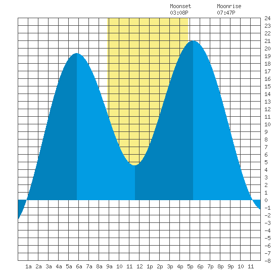 Cape Ninilchik tide chart for Sunday, November 9, 2025