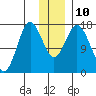 Cape Ninilchik tide chart for Wednesday, December 10, 2025