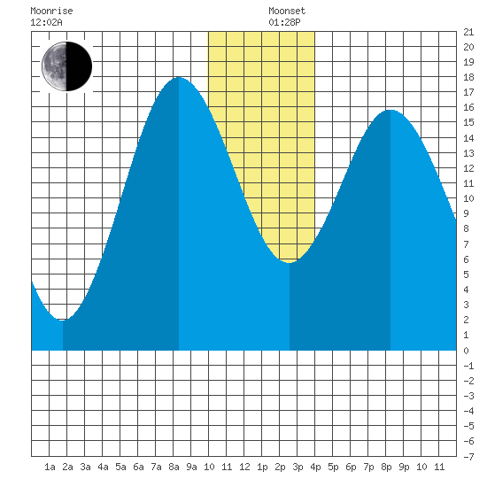 Cape Ninilchik tide chart for Thursday, December 11, 2025