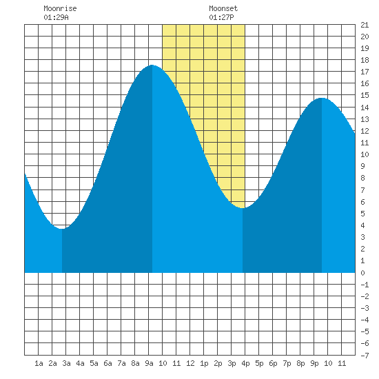 Cape Ninilchik tide chart for Friday, December 12, 2025