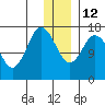 Cape Ninilchik tide chart for Friday, December 12, 2025