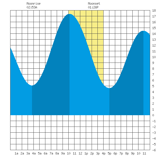 Cape Ninilchik tide chart for Saturday, December 13, 2025