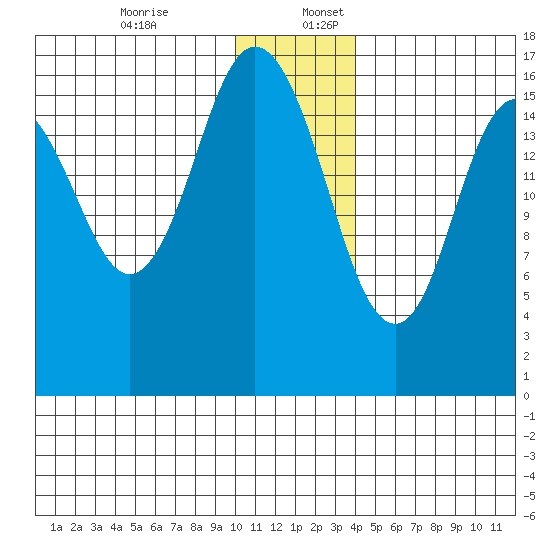 Cape Ninilchik tide chart for Sunday, December 14, 2025