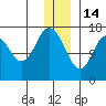 Cape Ninilchik tide chart for Sunday, December 14, 2025