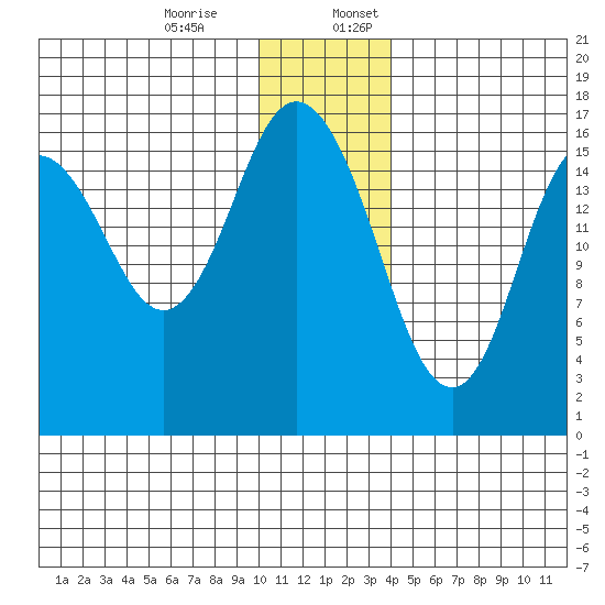 Cape Ninilchik tide chart for Monday, December 15, 2025