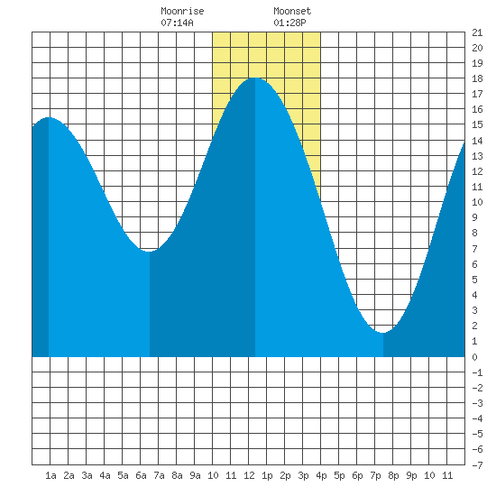 Cape Ninilchik tide chart for Tuesday, December 16, 2025