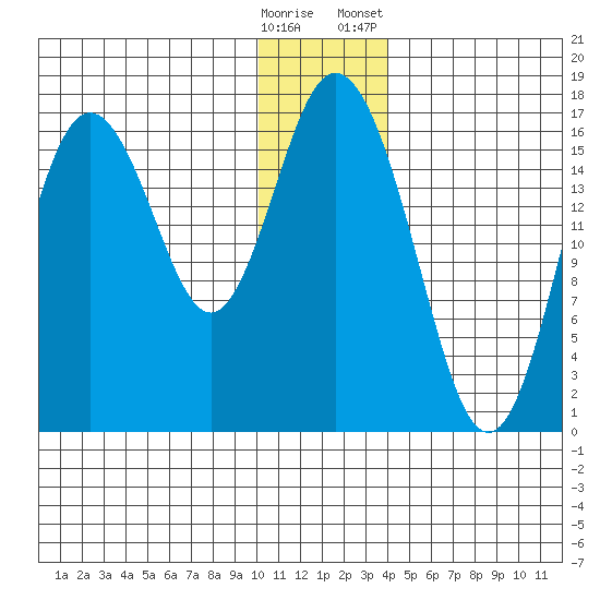 Cape Ninilchik tide chart for Thursday, December 18, 2025