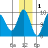 Cape Ninilchik tide chart for Monday, December 1, 2025