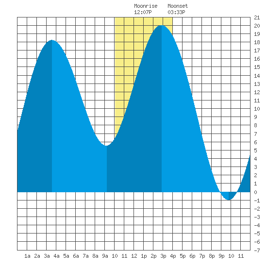 Cape Ninilchik tide chart for Saturday, December 20, 2025