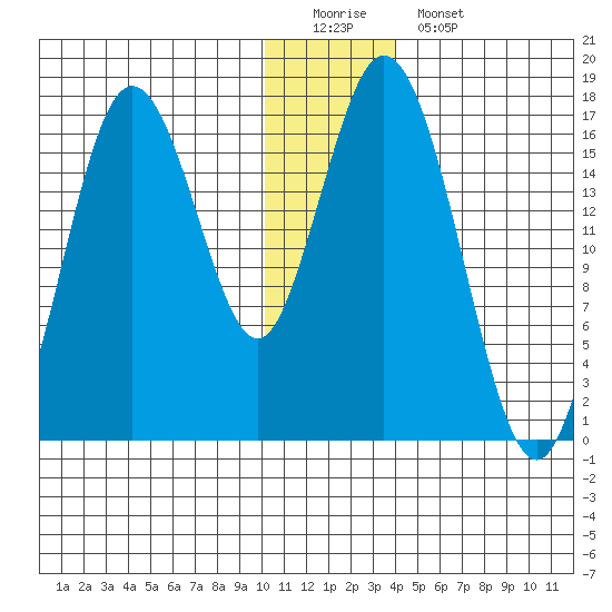 Cape Ninilchik tide chart for Sunday, December 21, 2025