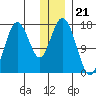 Cape Ninilchik tide chart for Sunday, December 21, 2025