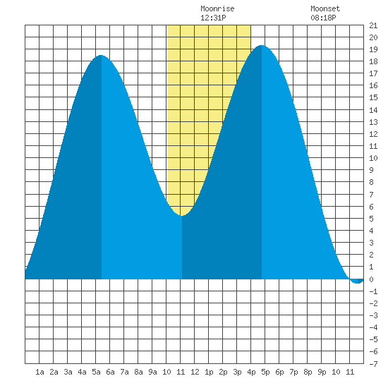 Cape Ninilchik tide chart for Tuesday, December 23, 2025