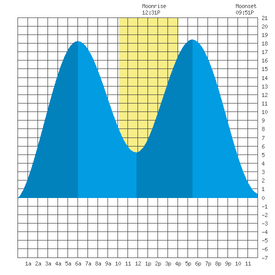 Cape Ninilchik tide chart for Wednesday, December 24, 2025