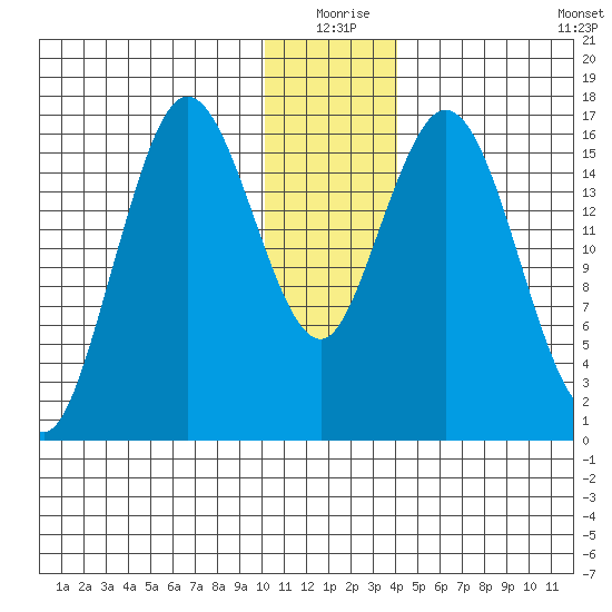 Cape Ninilchik tide chart for Thursday, December 25, 2025