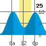 Cape Ninilchik tide chart for Thursday, December 25, 2025