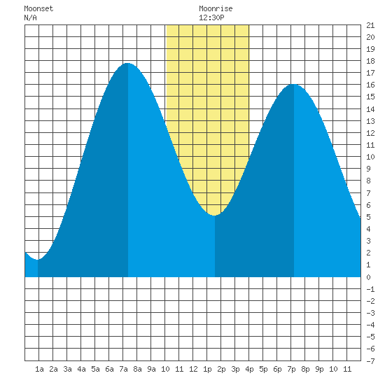 Cape Ninilchik tide chart for Friday, December 26, 2025