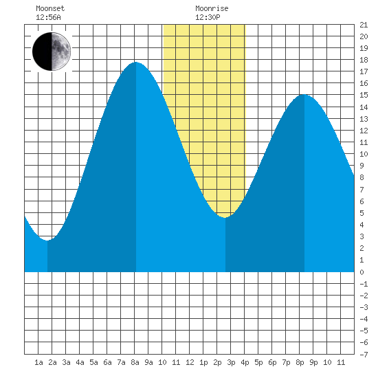 Cape Ninilchik tide chart for Saturday, December 27, 2025