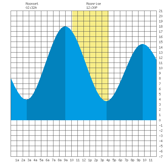 Cape Ninilchik tide chart for Sunday, December 28, 2025