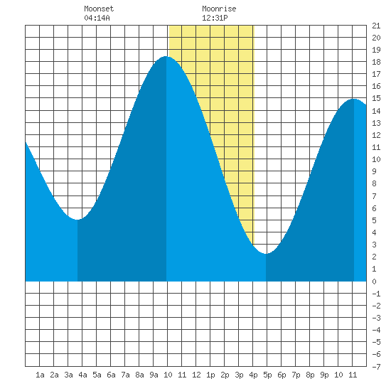 Cape Ninilchik tide chart for Monday, December 29, 2025