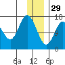 Cape Ninilchik tide chart for Monday, December 29, 2025