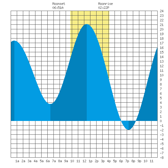 Cape Ninilchik tide chart for Tuesday, December 2, 2025