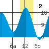 Cape Ninilchik tide chart for Tuesday, December 2, 2025