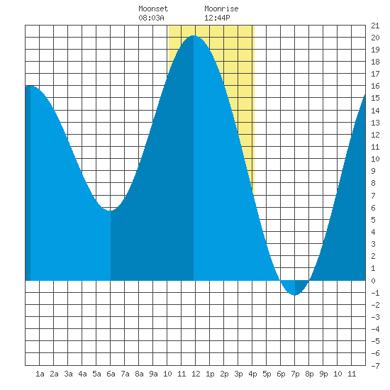 Cape Ninilchik tide chart for Wednesday, December 31, 2025
