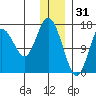 Cape Ninilchik tide chart for Wednesday, December 31, 2025
