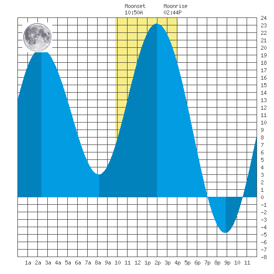 Cape Ninilchik tide chart for Thursday, December 4, 2025