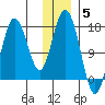 Cape Ninilchik tide chart for Friday, December 5, 2025