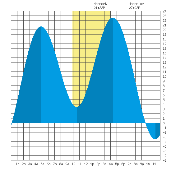 Cape Ninilchik tide chart for Sunday, December 7, 2025
