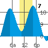 Cape Ninilchik tide chart for Sunday, December 7, 2025